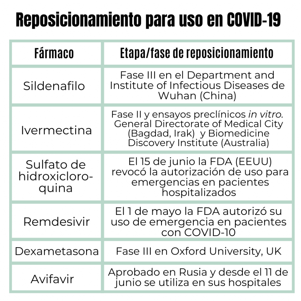Reposicionamiento de fármacos para COVID-19