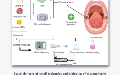 Buccal delivery of small molecules and biologics: of mucoadhesive polymers, films, and nanoparticles – An update